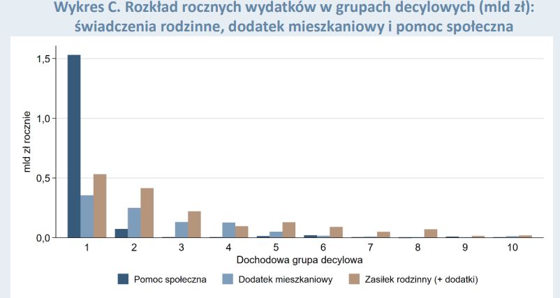 Rozkład rocznych wydatków w grupach decylowych mld zł):świadcz