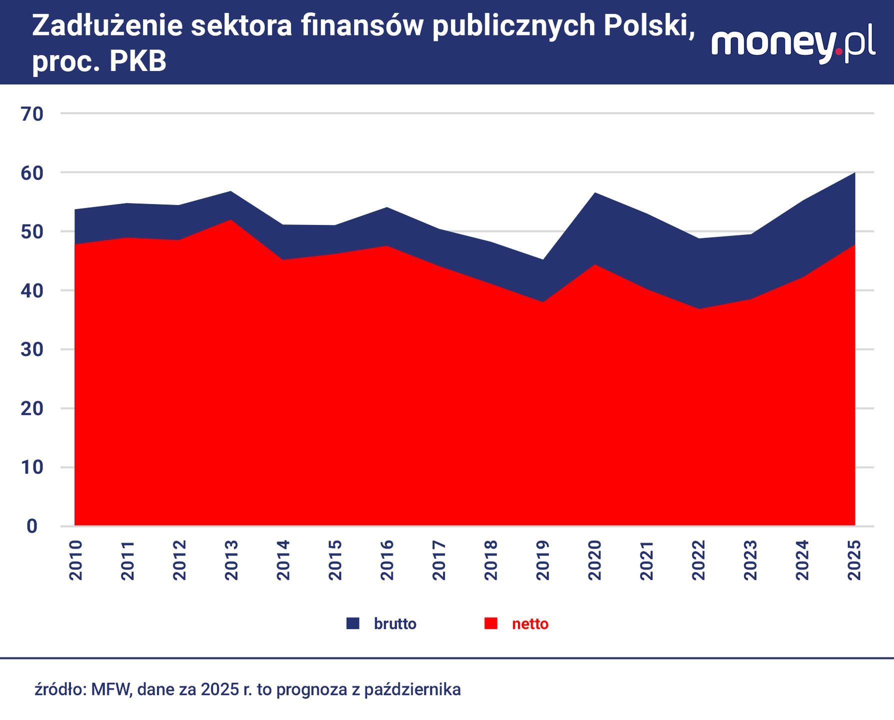 Dług publiczny Polski w ujęciu netto pozostaje niższy niż w prze