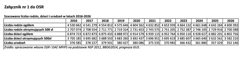 Tak miała się zmienić dzietność po wprowadzeniu programu 500 plus – wynikało z oceny skutków regulacji dołączonych do projektu ustawy. 