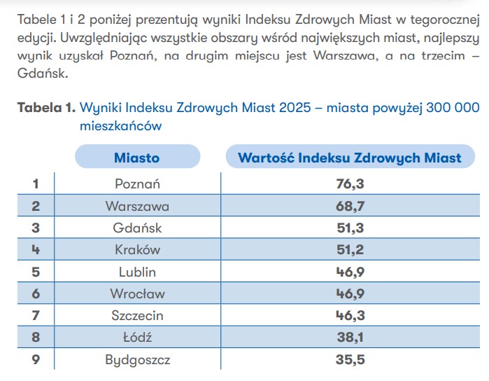 Wyniki Indeksu Zdrowych Miast (screen z raportu)