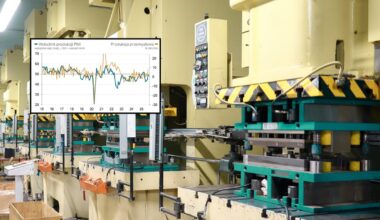 Polski przemysł coraz bliżej przełamania bariery 50 pkt w indeksie PMI