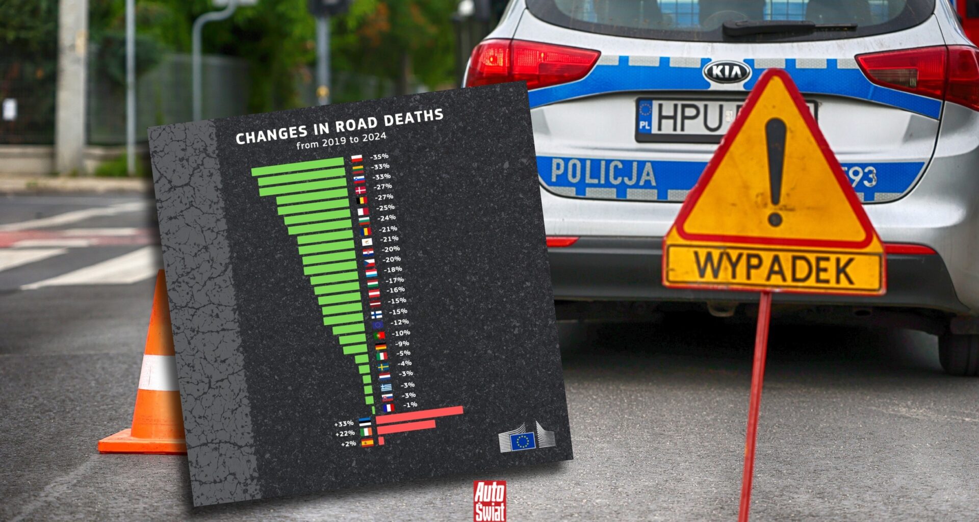 Największa poprawa na drogach w UE. Jak Polska osiągnęła 35 proc. redukcji ofiar?