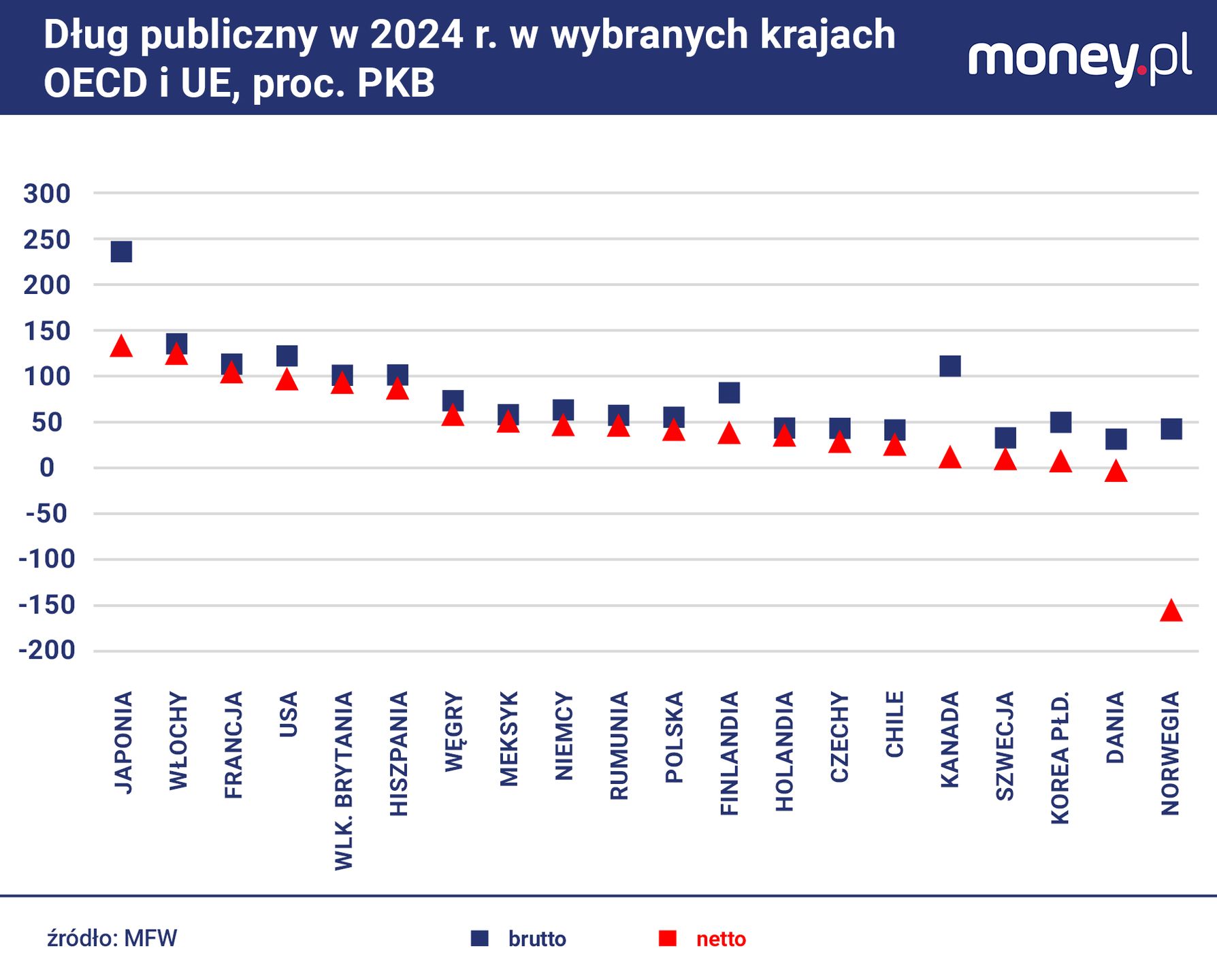 Polska nie wyróżnia się na tle innych państw UE ani szczególnie 