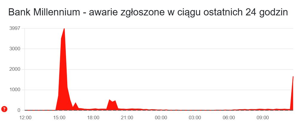 Trwa awaria w Millenium