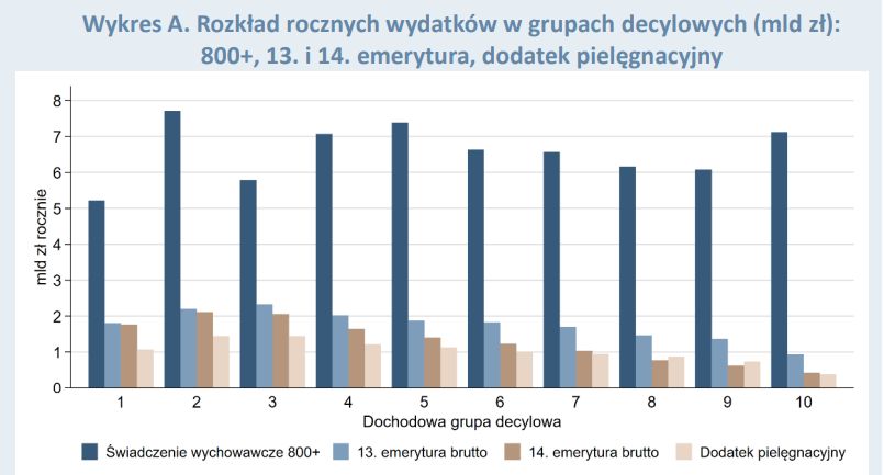 Rozkład rocznych wydatków w grupach decylowych w mld zł. 