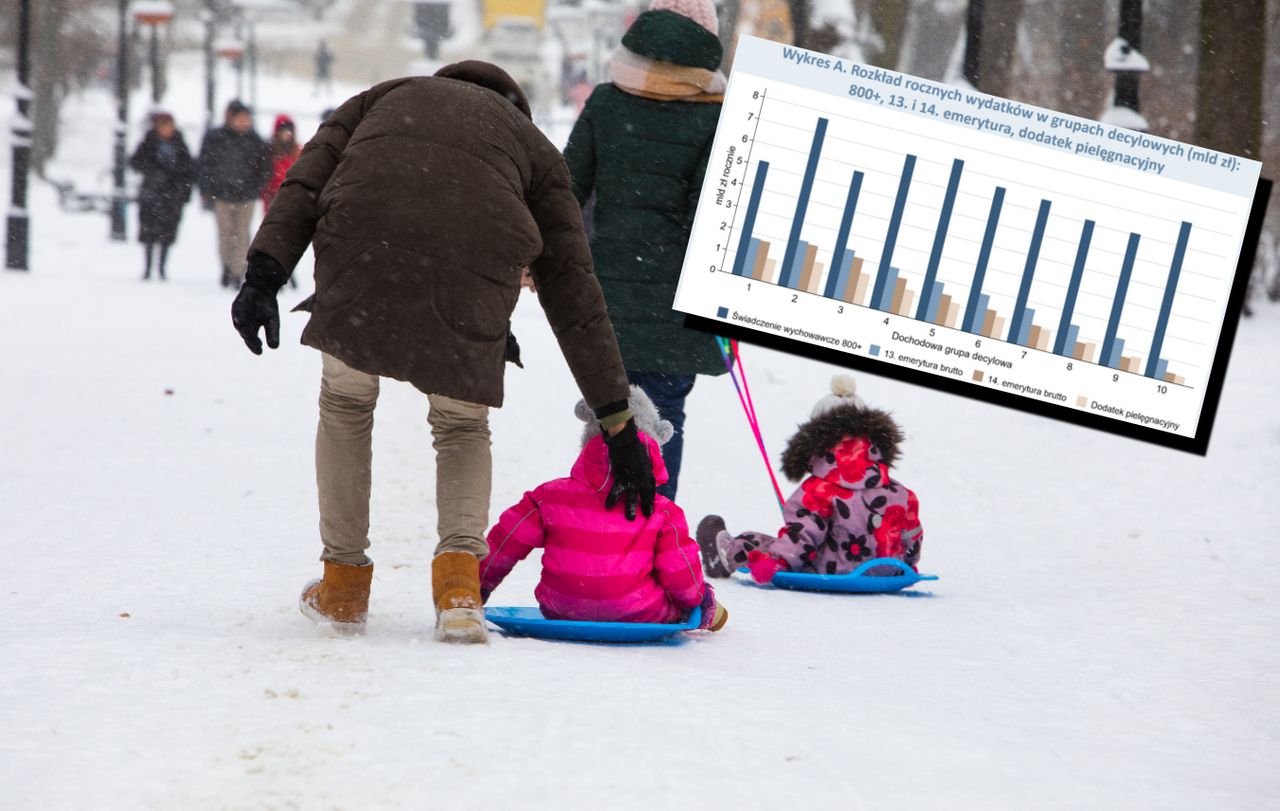 102 miliardy złotych na transfery. Ale tylko 20 proc. trafia do najbiedniejszych