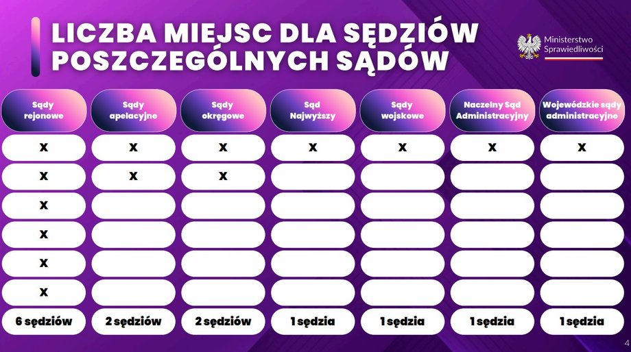 Poszczególne rodzaje sądów będą miały określoną liczbę reprezentantów w KRS
