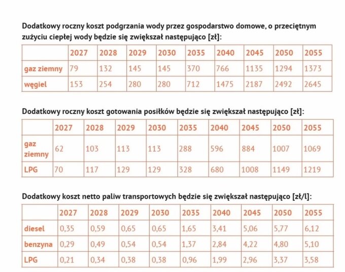 Dane z raportu "Analiza wpływu ETS2 na koszty życia Polaków" Wandy Buk i Marcina Izdebskiego