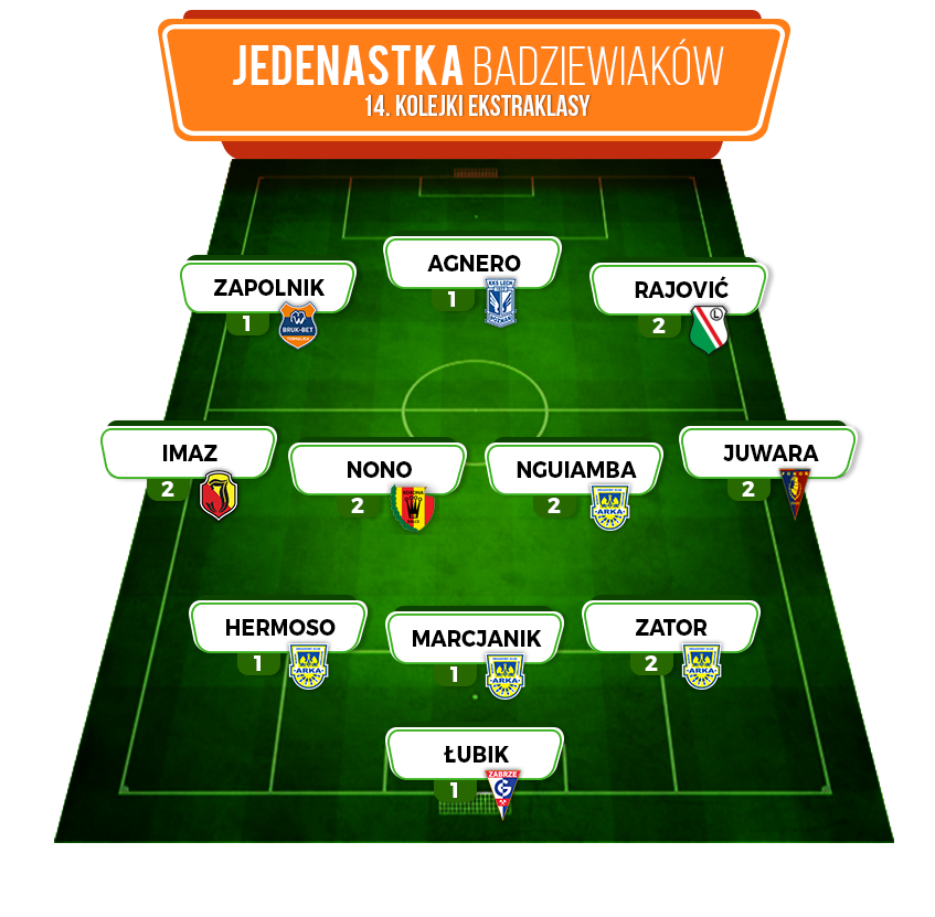Badziewiacy - najgorsza jedenastka 14. kolejki Ekstraklasy