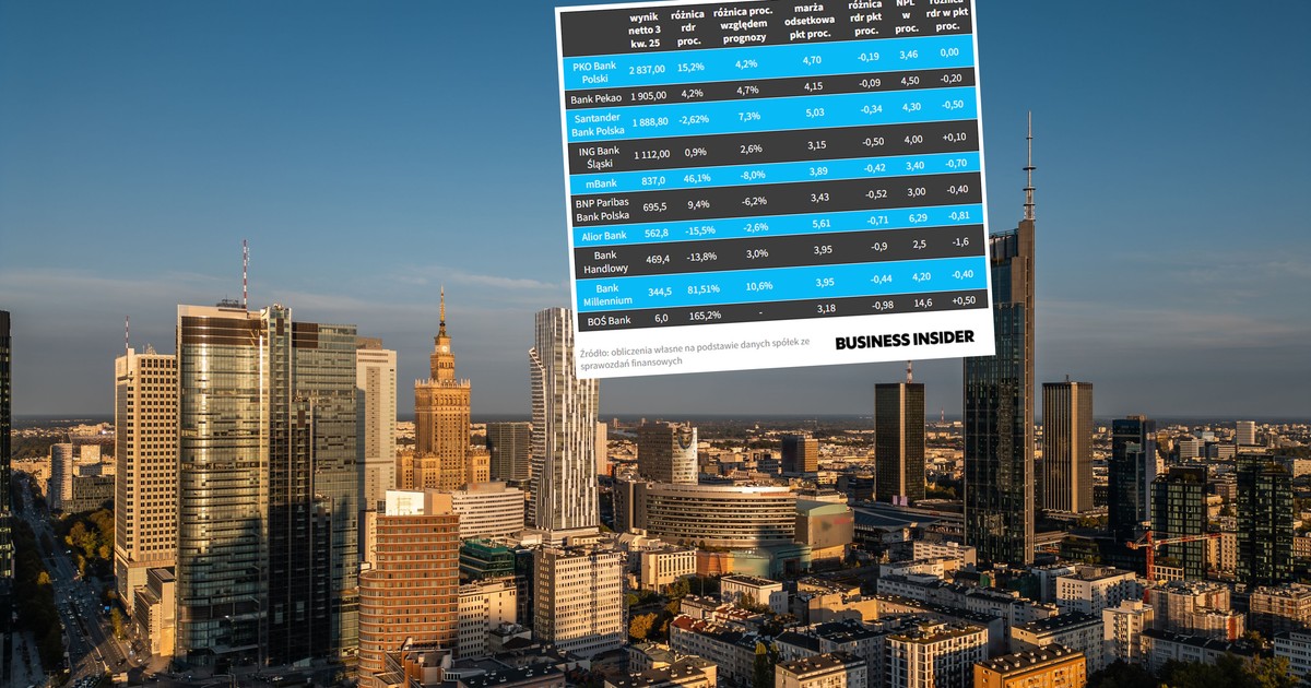 Ostatni bank ujawnił dane za trzeci kwartał. Pełny obraz konsekwencji obniżek stóp