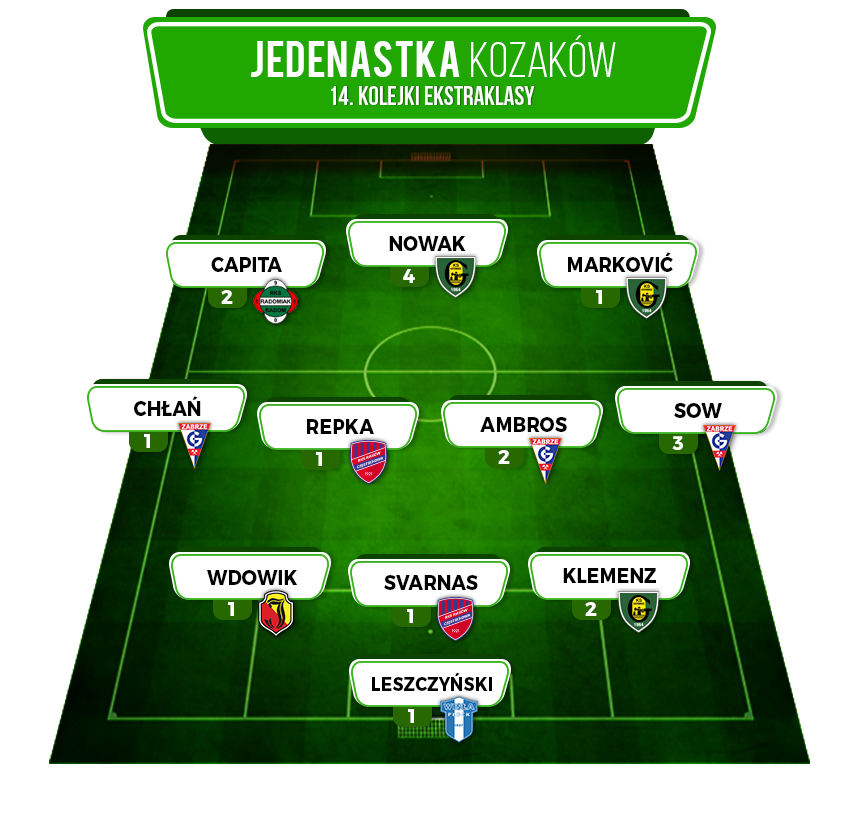 jedenastka kozaków 14. kolejki Ekstraklasy