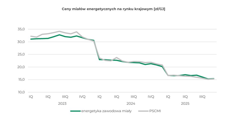 Ceny miałów węglowych