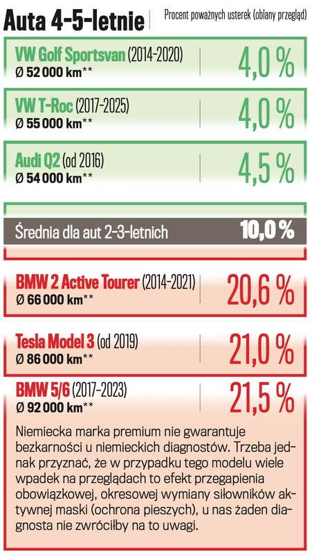 Wyniki badań technicznych dla aut w wieku 4-5 lat
