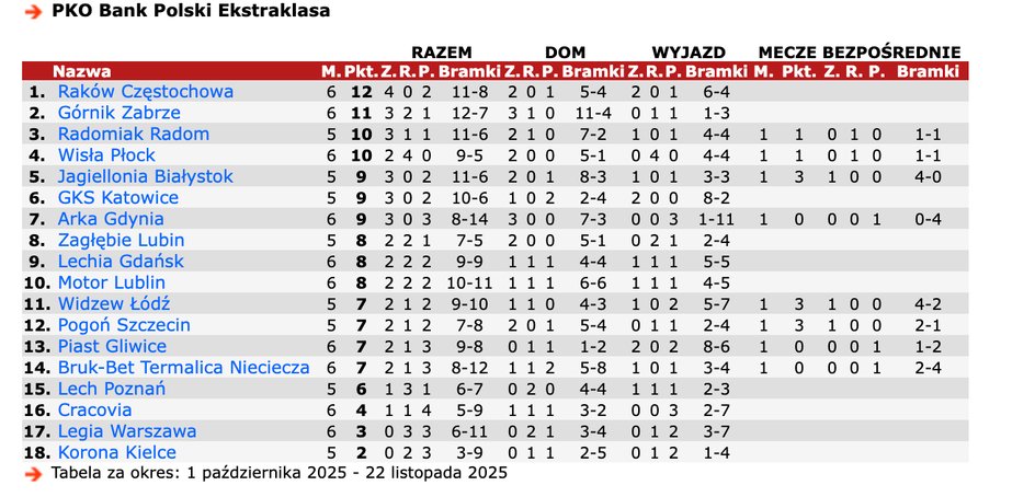 Tabela Ekstraklasy za okres 1.10-22.11