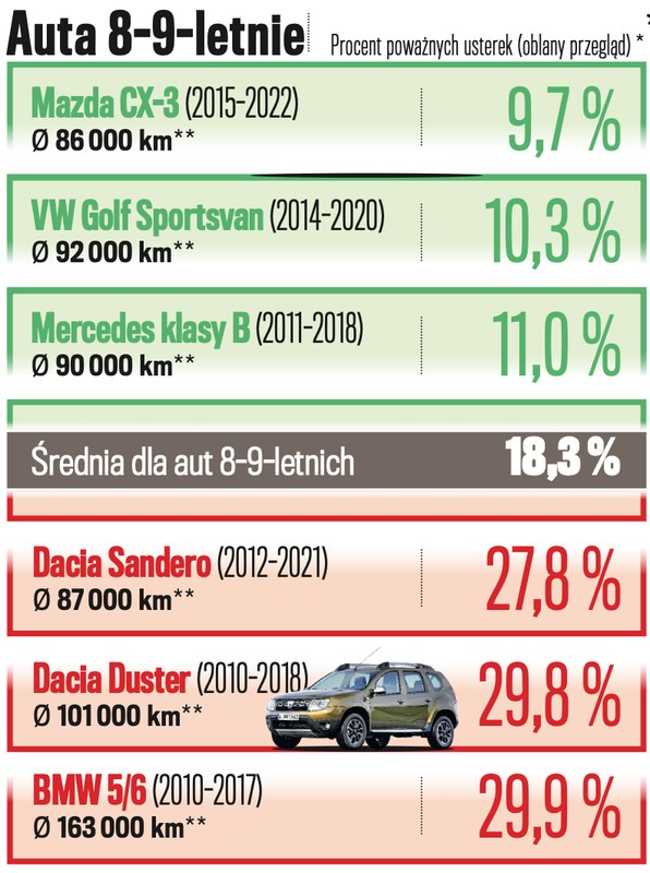 Wyniki badań technicznych dla aut w wieku 8-9 lat