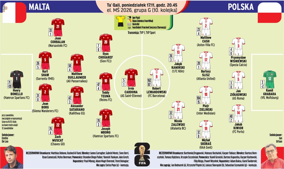 Prawdopodobne składy na mecz Malta – Polska