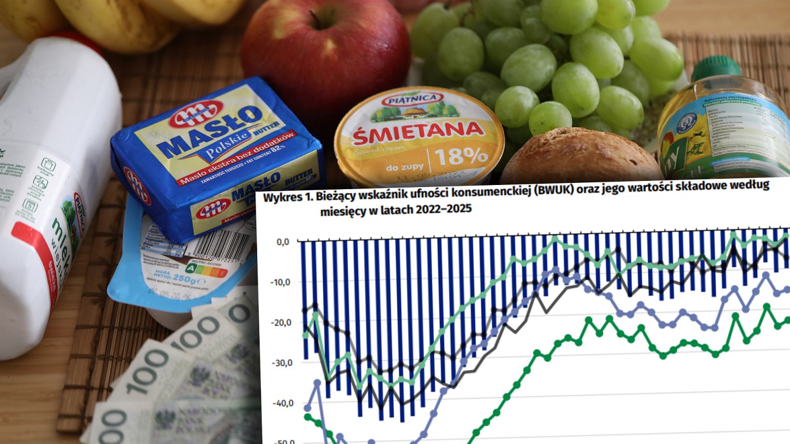 Drożyzna niestraszna. Polacy boją się czegoś zupełnie innego. 'Wkrada się nowy lęk'