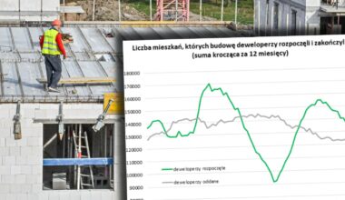 Zjazd deweloperów. Spadek o prawie 20 proc. Duża zmiana na rynku nieruchomości