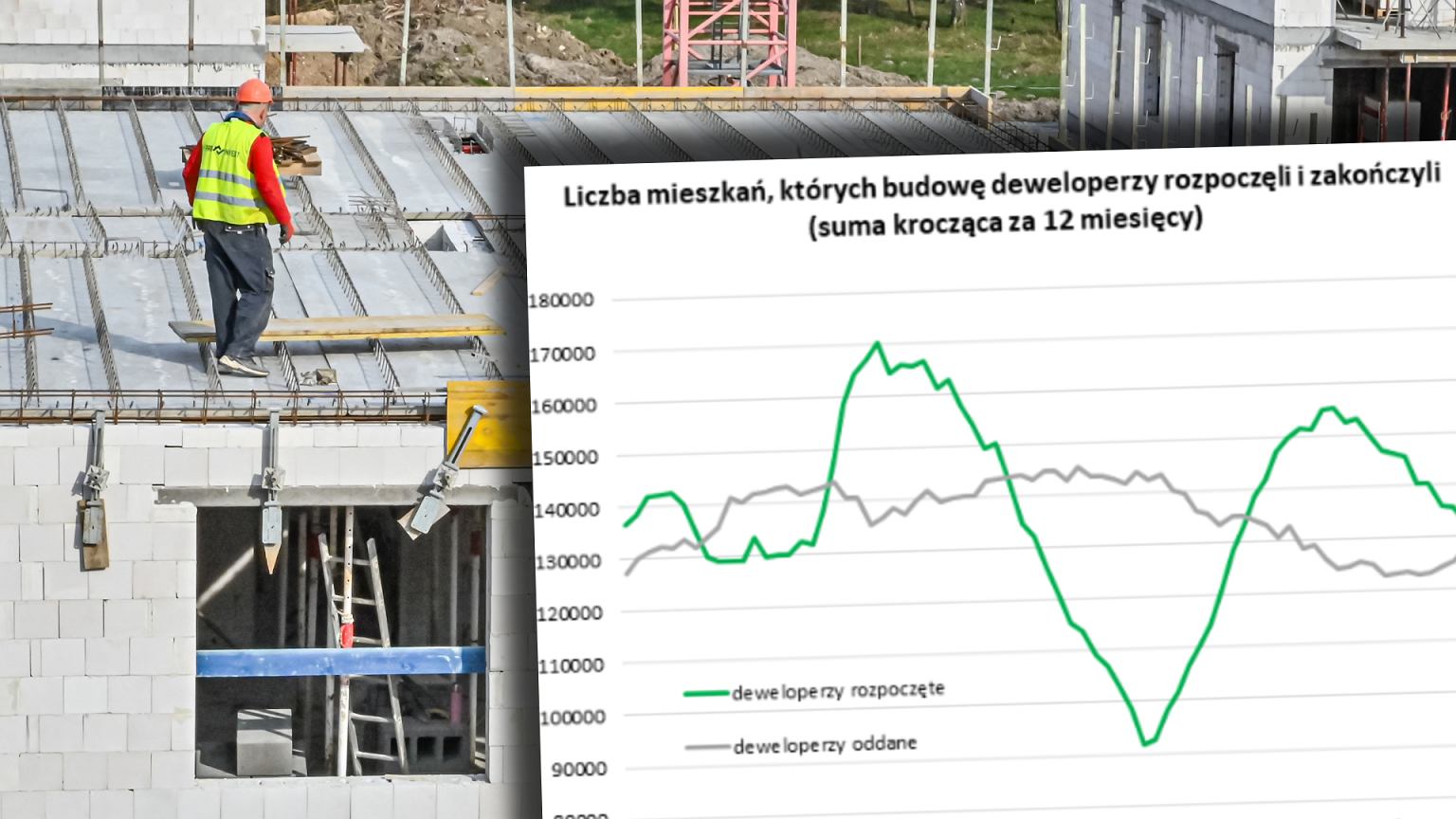 Zjazd deweloperów. Spadek o prawie 20 proc. Duża zmiana na rynku nieruchomości