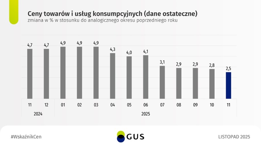 /GUS /Materiały prasowe