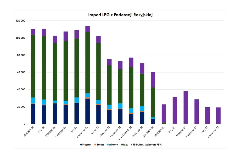 Wielosłupkowy wykres prezentujący miesięczną wysokość importu LPG z Federacji Rosyjskiej, z podziałem na takie składniki jak propan, butan, alkeny, miks oraz N-butan, isobutan i R55. Najwyższe wartości pojawiają się na początku analizowanego okresu, po...