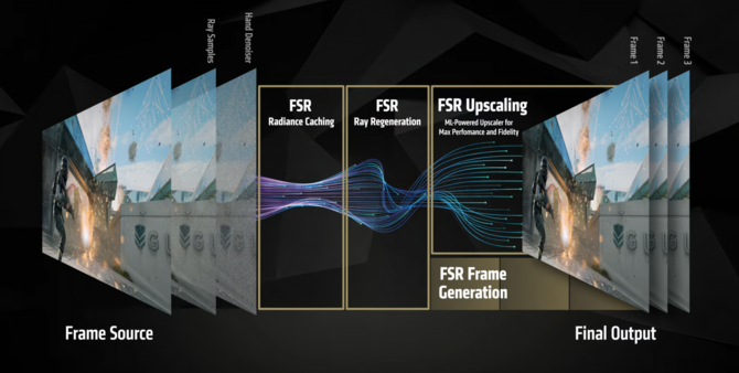 AMD FSR Redstone - oficjalna premiera pakietu technik skalowania i rekonstrukcji obrazu, który trafi do 200 gier do końca roku [2]