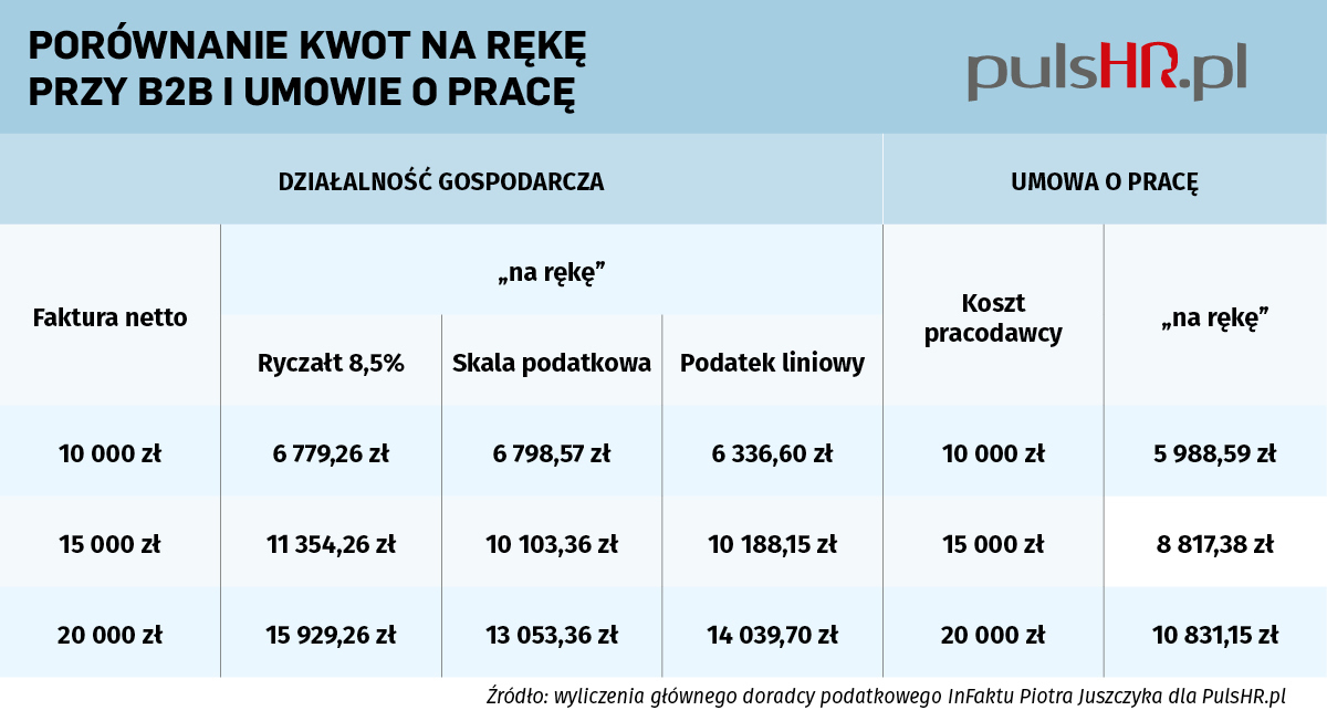 Porównanie kwot na rękę przy B2B i umowie o pracę  Licencja: Studio PTWP