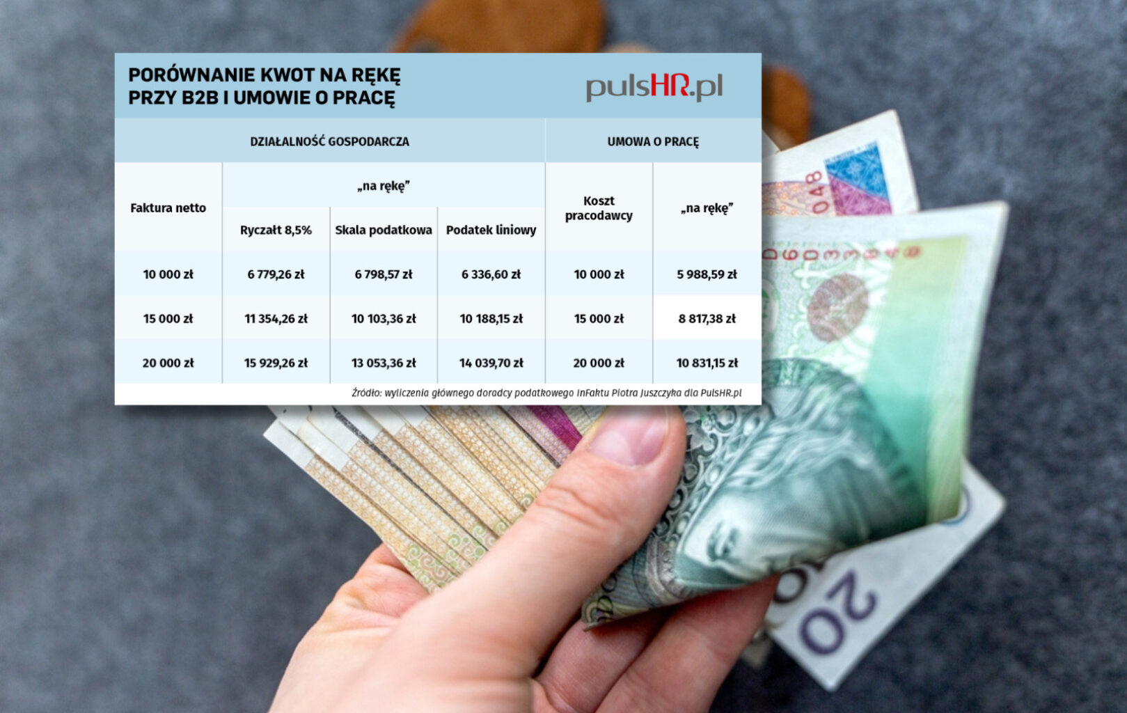 Tyle stracą pracownicy po zmianach od 1 stycznia. Biznes też nie ma powodów do zadowolenia