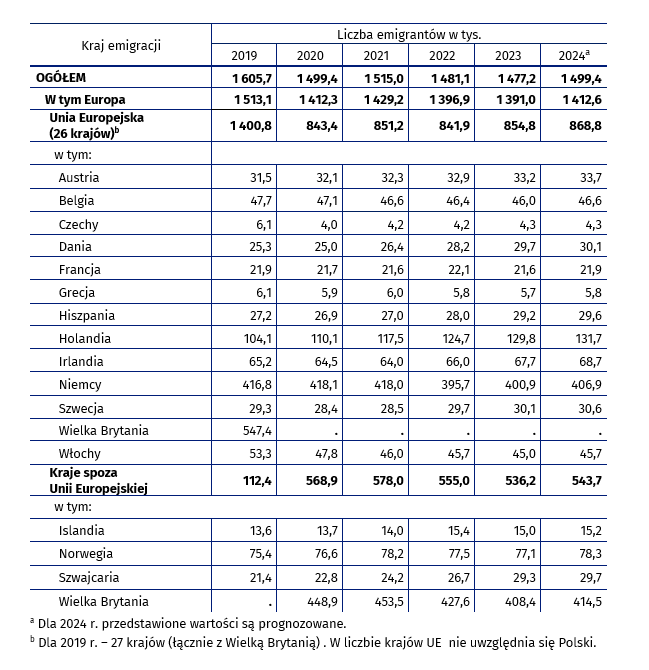 GUS, Informacja o rozmiarach i kierunkach czasowej emigracji z Polski w latach 2019-2024. Fot: Materiały prasowe / GUS