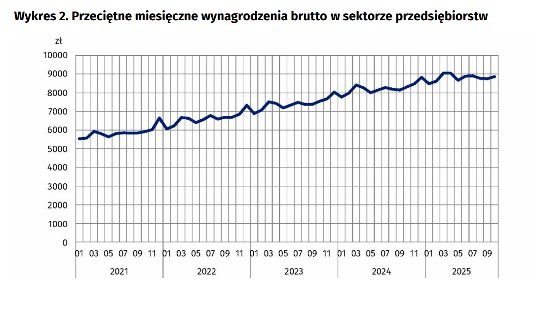 Przeciętne miesięczne wynagrodzenia brutto w sektorze przedsiębiorstw   Fot. Materiały prasowe / GUS