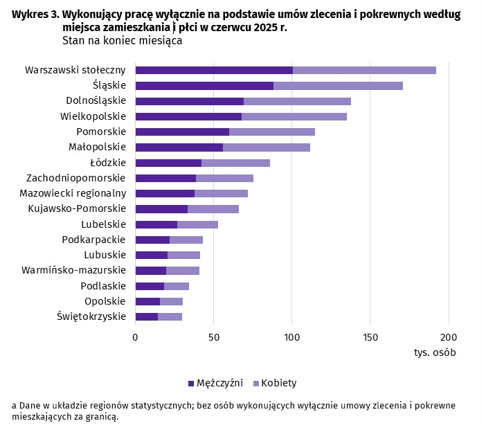 Tabela - raport GUS  Licencja: Materiały prasowe / GUS