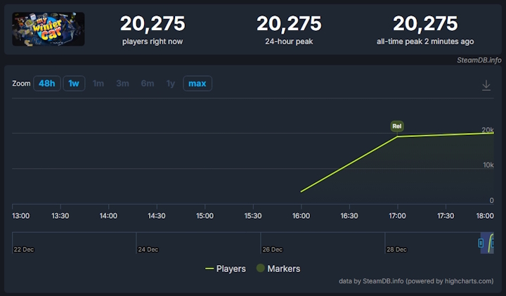 Źródło: SteamDB. - Jedna z najbardziej wyczekiwanych gier survivalowych nagle trafiła na Steam. Wystarczyły 3 godziny, by My Winter Car pokazało swoją moc - wiadomość - 2025-12-29