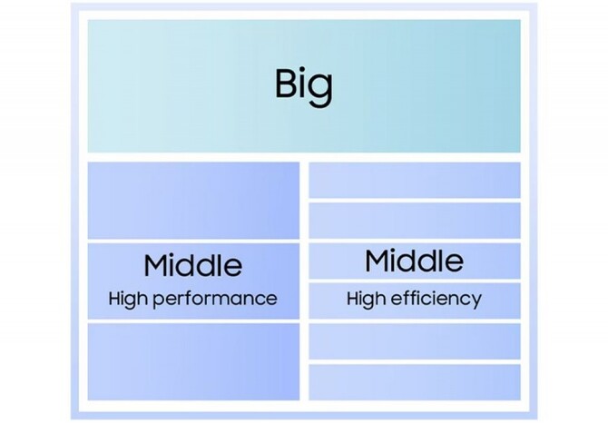 Samsung prezentuje układ Exynos 2600. To 10-rdzeniowa jednostka wykonana w procesie technologicznym 2 nm GAA [3]