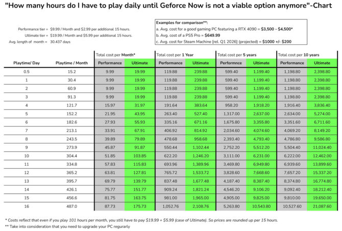 Już od 1 stycznia usługa NVIDIA GeForce NOW z limitem godzin miesięcznie także dla stałych posiadaczy subskrypcji [2]