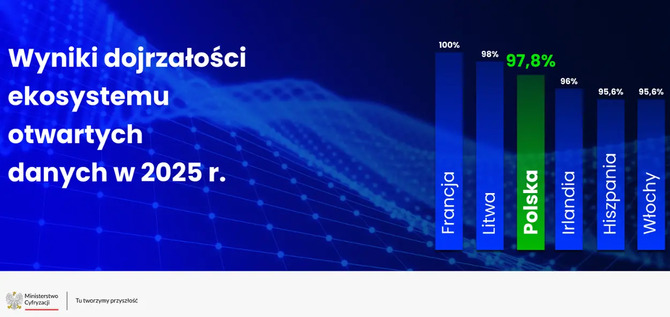 Polska na trzecim miejscu w rankingu Open Data Maturity 2025. Otrzymaliśmy maksymalne oceny w trzech kategoriach [2]