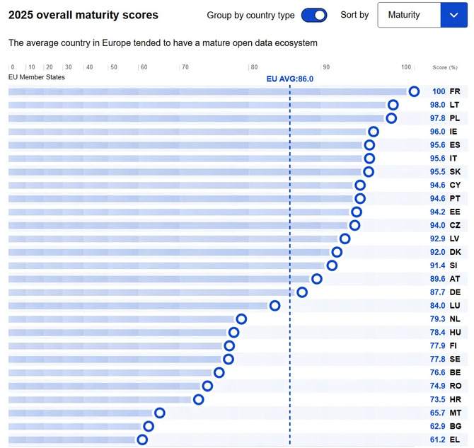 Polska na trzecim miejscu w rankingu Open Data Maturity 2025. Otrzymaliśmy maksymalne oceny w trzech kategoriach [3]
