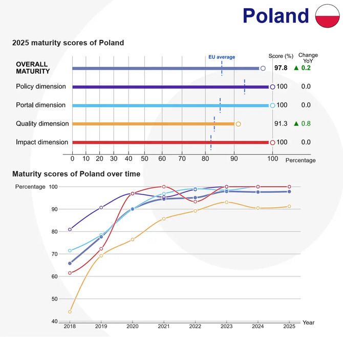 Polska na trzecim miejscu w rankingu Open Data Maturity 2025. Otrzymaliśmy maksymalne oceny w trzech kategoriach [4]