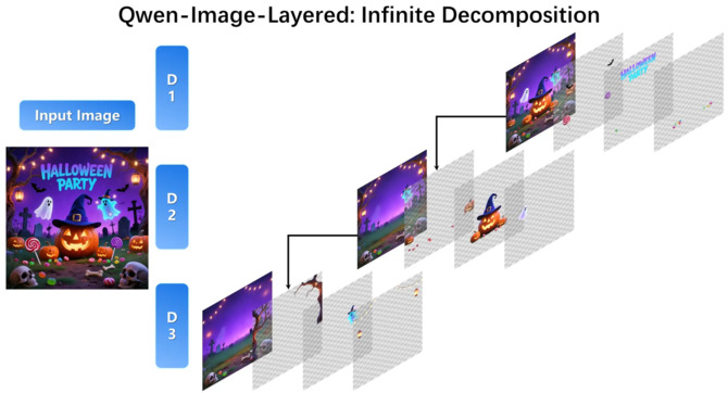 Alibaba prezentuje model AI Qwen-Image-Layered do dekompozycji obrazów na warstwy RGBA z pełną edytowalnością [4]