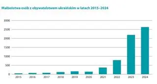 Małżeństwa z obywatelami Ukrainy w latach 2015-2024