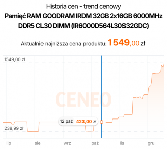 Ceny pamięci DDR5