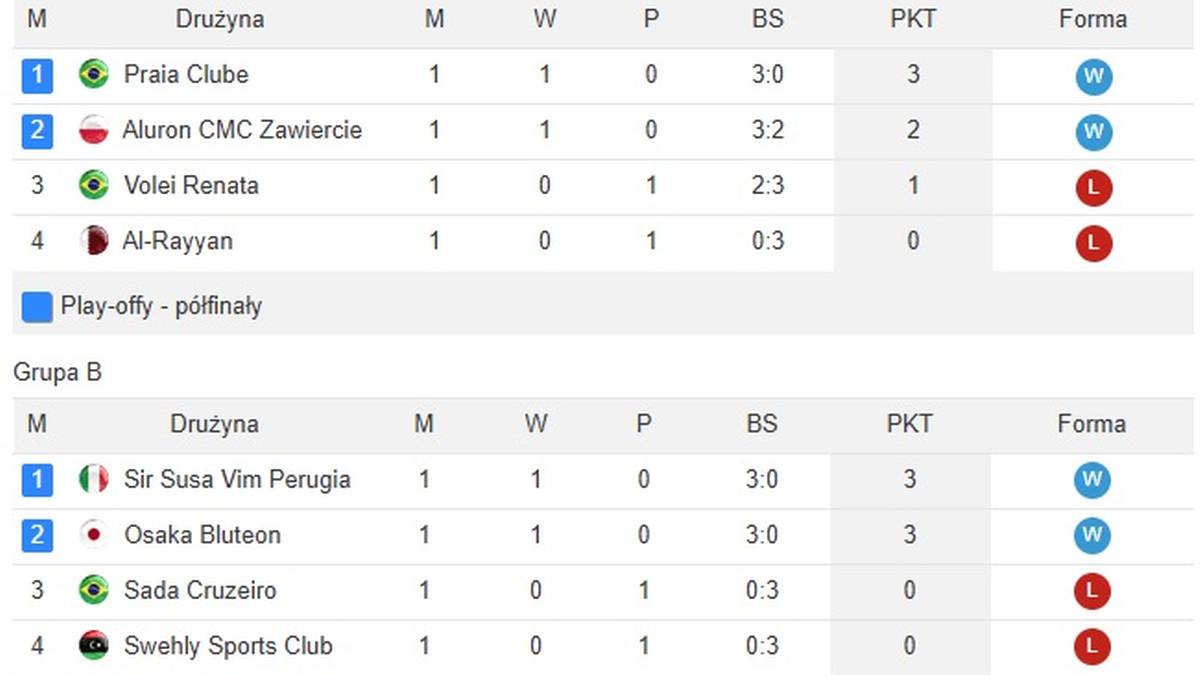 Tabela KMŚ siatkarzy po pierwszych meczach grupowych