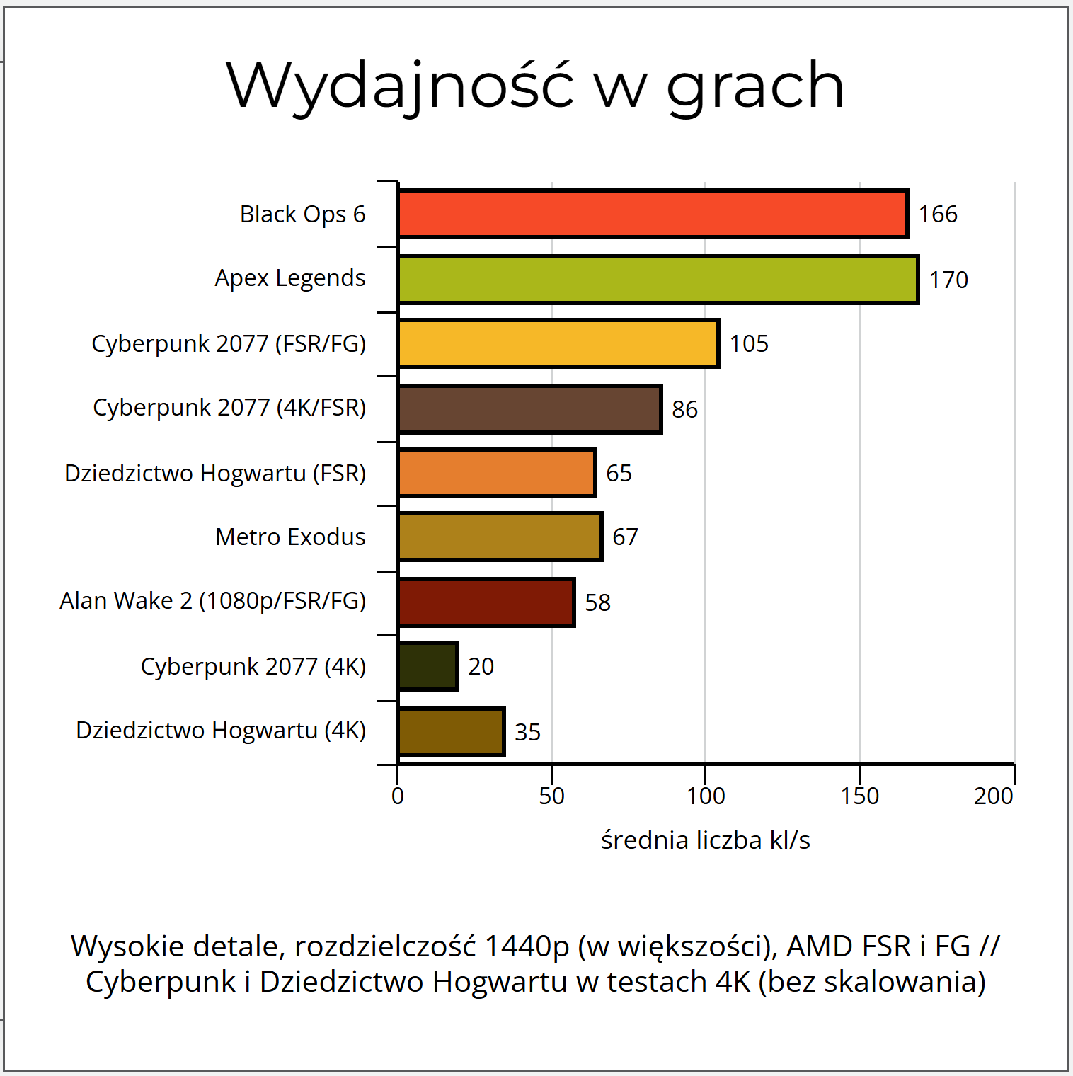Wydajnosc w grach Radeon RX 9060 XT