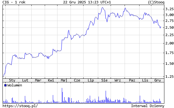 Giełdowe wyniki CI Games w 2025 roku. Źródło: stooq.pl