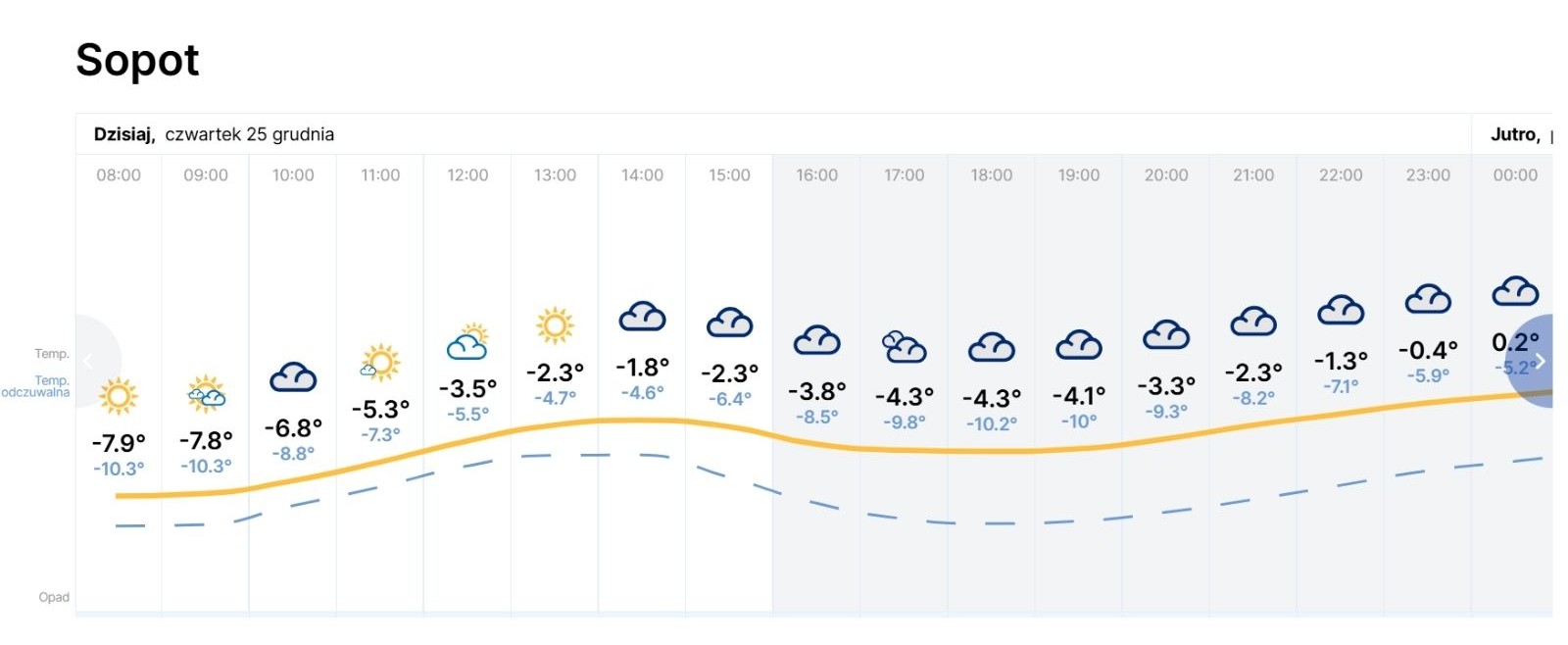 Sopot, pogoda 25 grudnia 2025 r.