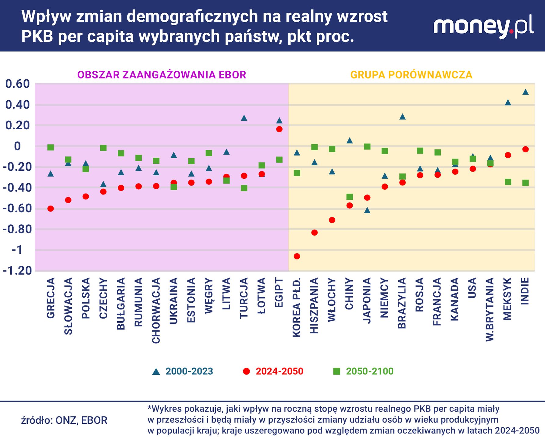 Trendy demograficzne będą w Polsce wyjątkowo silnym hamulcem roz