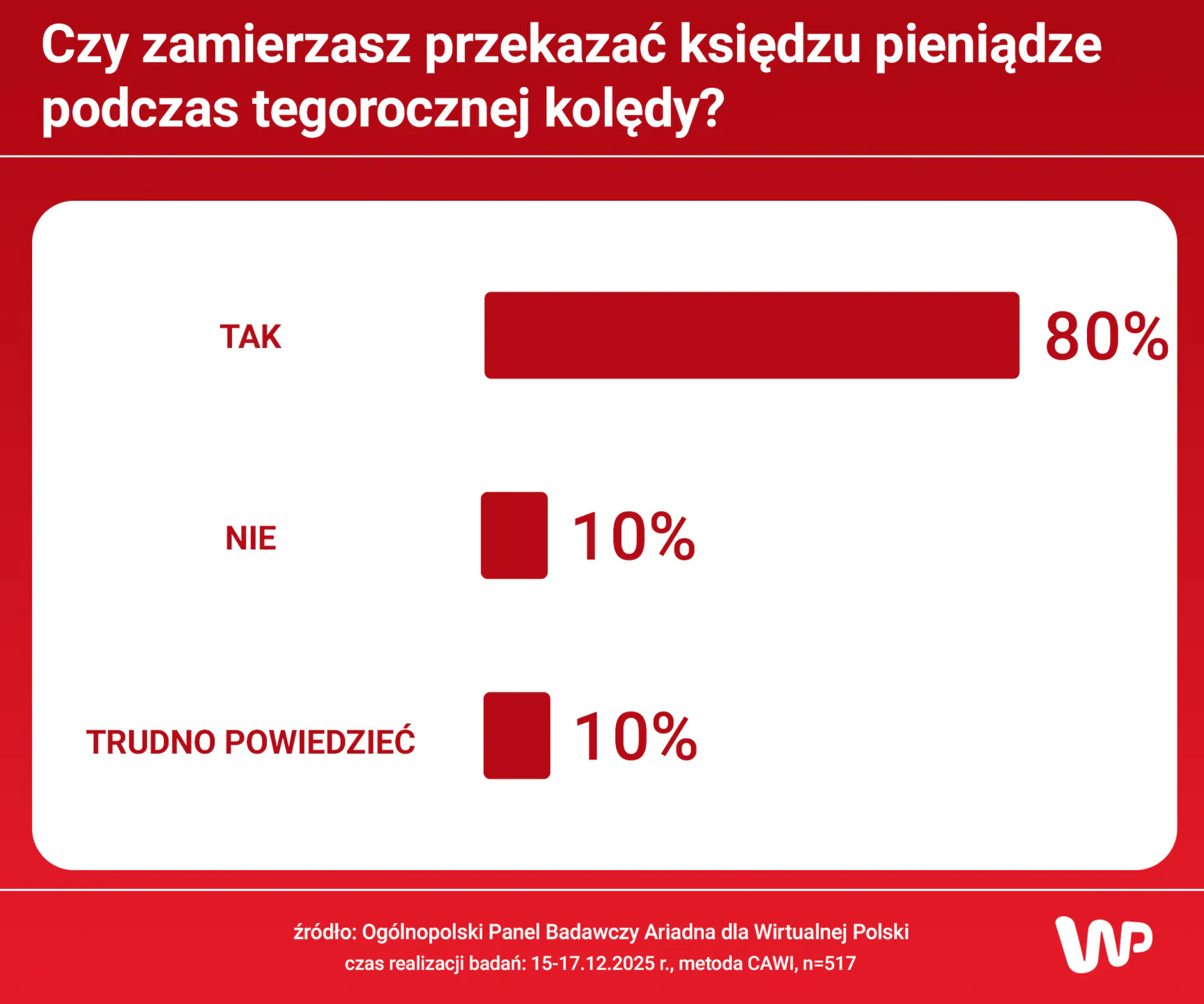  Polacy o kolędzie i kopercie dla księdza