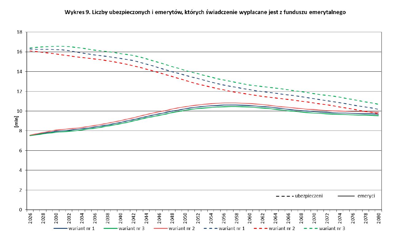Liczba ubezpieczonych do liczby pracująych zgdonie z prognozą 