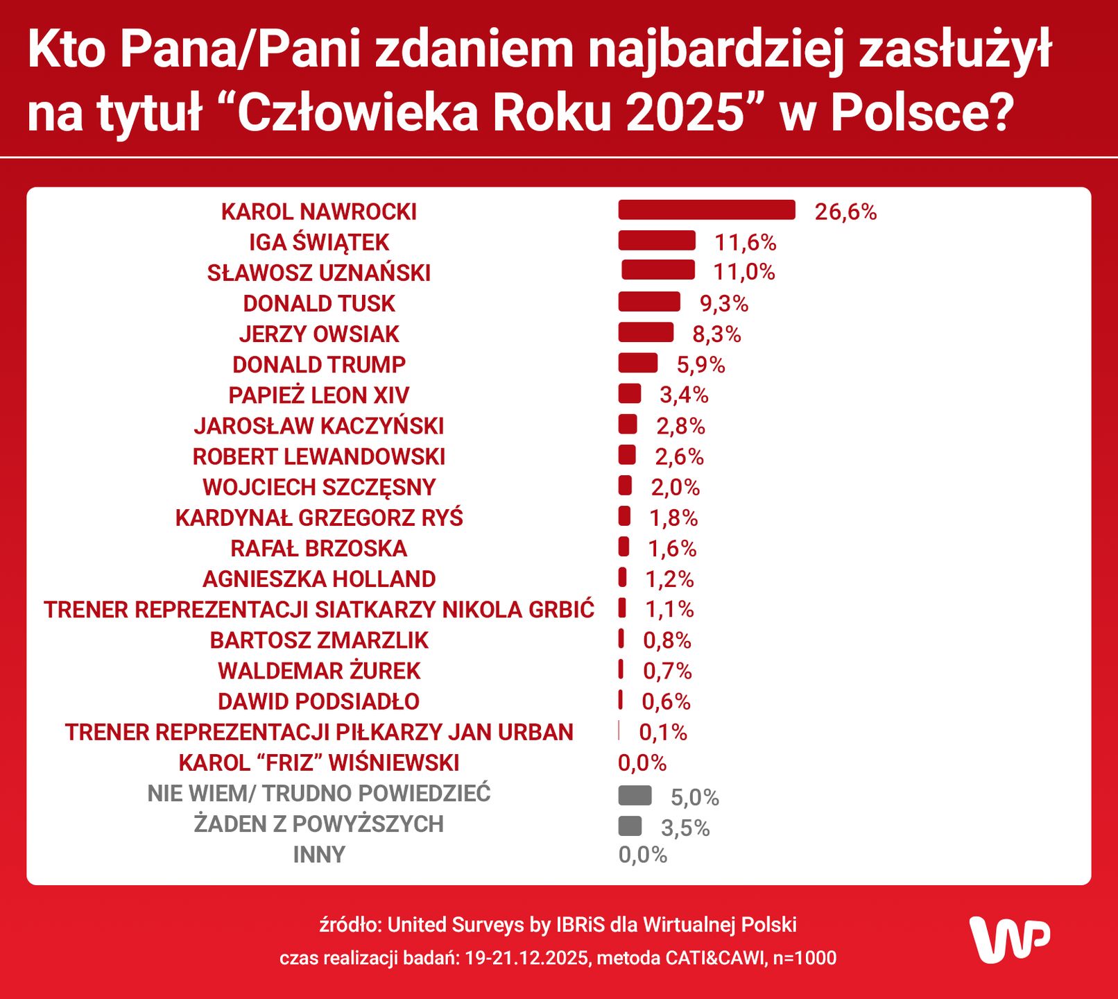 Sondaż United Surveys dla Wirutlanej Polski