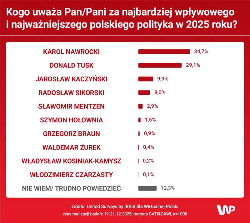 Sondaż United Surveys dla Wirtualnej Polski