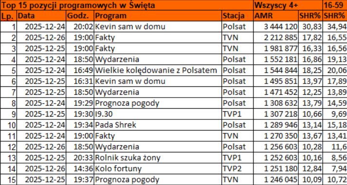 Top 15 pozycji w Święta